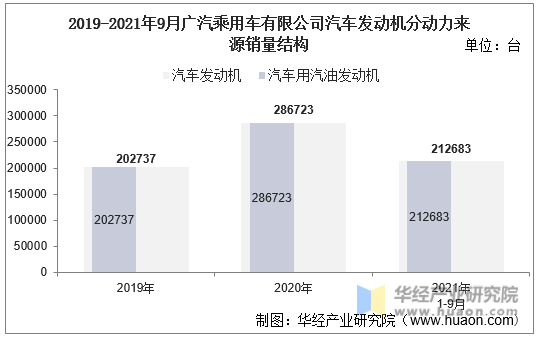 2019-2021年9月广汽乘用车有限公司汽车发动机分动力来源销量结构