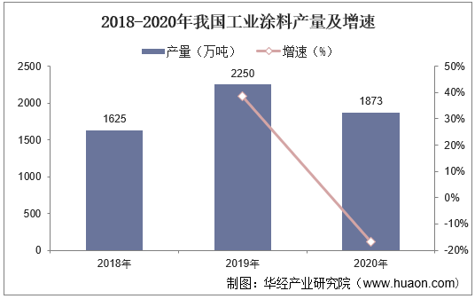 2018-2020年我国工业涂料产量及增速