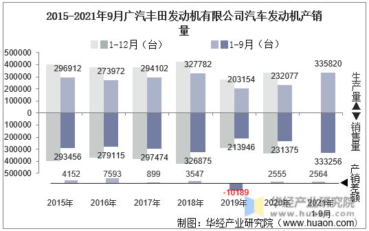2015-2021年9月广汽丰田发动机有限公司汽车发动机产销量
