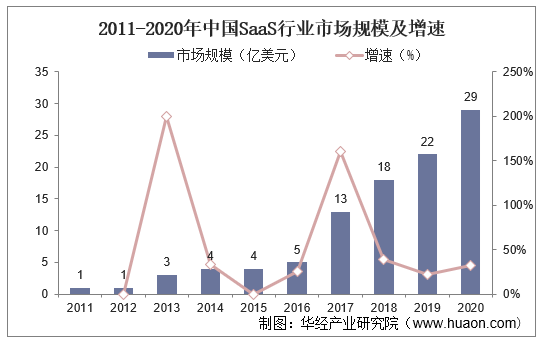 2011-2020年中国SaaS行业市场规模及增速