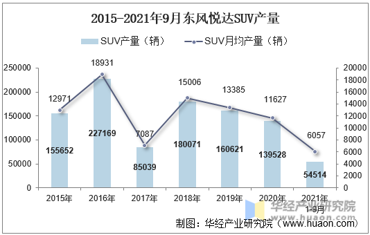 2015-2021年9月东风悦达SUV产量