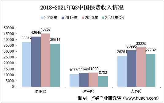 2018-2021年Q3中国保费收入情况