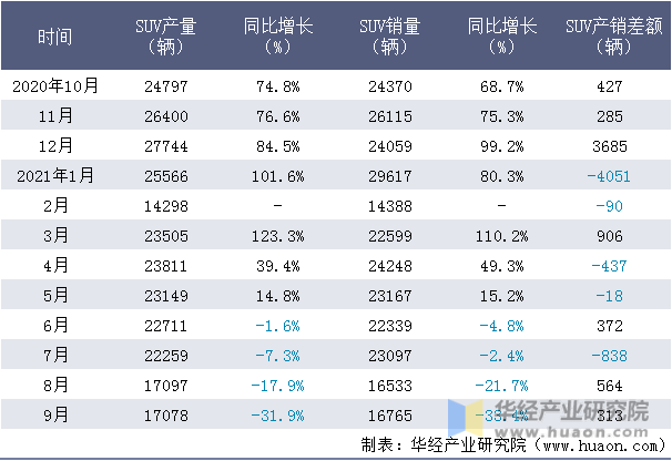 近一年广汽丰田SUV产销量情况统计表