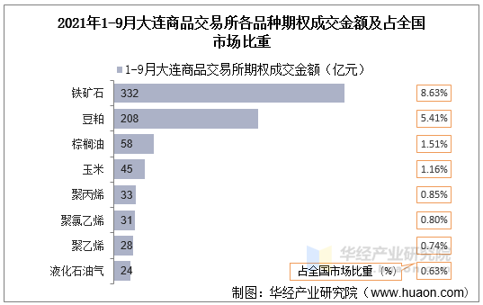 2021年1-9月大连商品交易所各品种期权成交金额及占全国市场比重