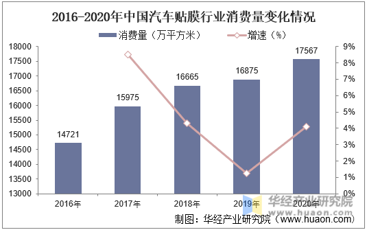 2016-2020年中国汽车贴膜行业消费量变化情况