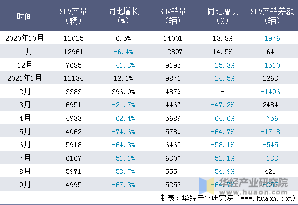 近一年东风悦达SUV产销量情况统计表