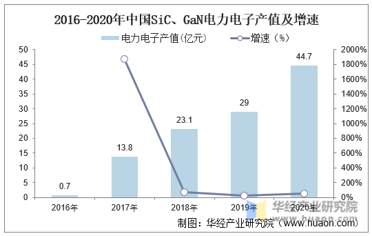 2016-2020年中国SiC、GaN电力电子产值及增速