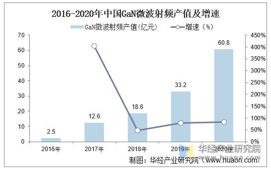 2016-2020年中国GaN微波射频产值及增速