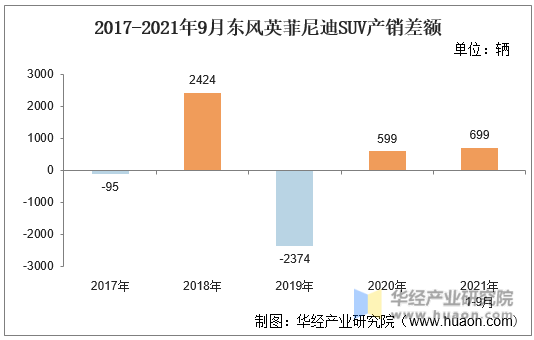 2017-2021年9月东风英菲尼迪SUV产销差额