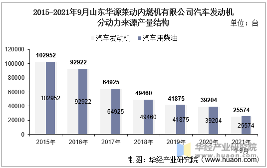 2021年9月山东华源莱动内燃机有限公司汽车发动机产销量及各动力来源