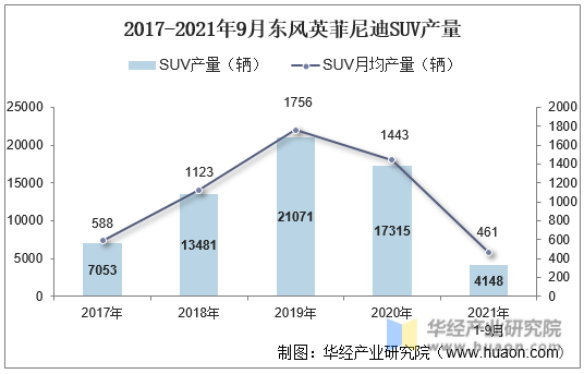 2017-2021年9月东风英菲尼迪SUV产量