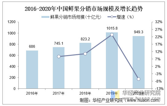 2016-2020年中国鲜果分销市场规模及增长趋势