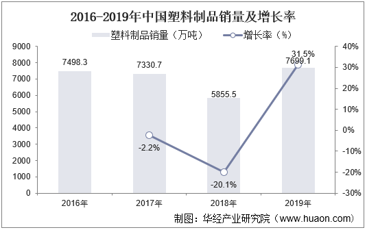 2016-2019年中国塑料制品销量及增长率
