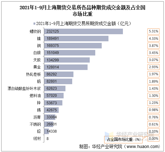 2021年1-9月上海期货交易所各品种期货成交金额及占全国市场比重