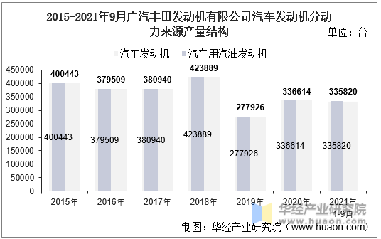 2015-2021年9月广汽丰田发动机有限公司汽车发动机分动力来源产量结构