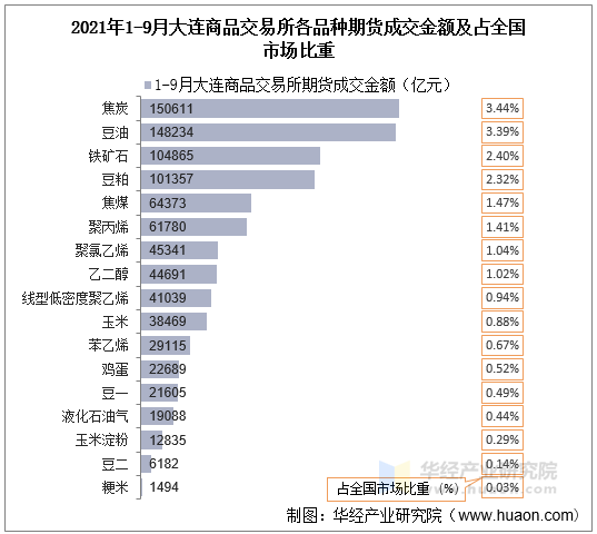 2021年1-9月大连商品交易所各品种期货成交金额及占全国市场比重