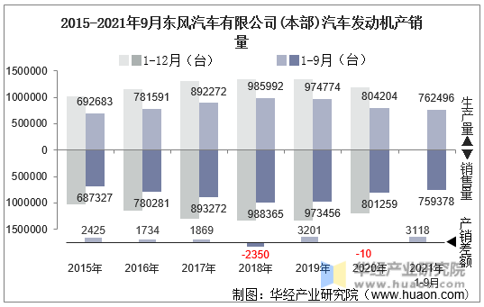 2015-2021年9月东风汽车有限公司(本部)汽车发动机产销量