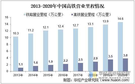 2013-2020年中国高铁营业里程情况