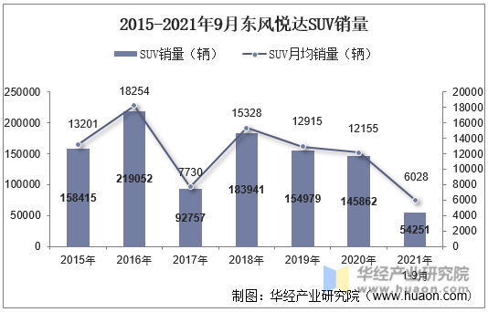 2015-2021年9月东风悦达SUV销量