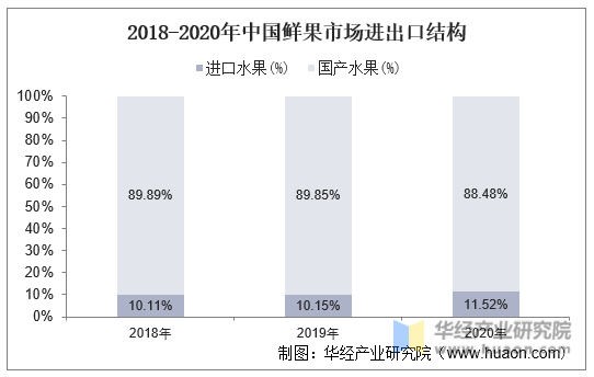 2018-2020年中国鲜果市场进出口结构