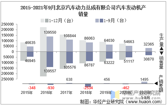 2015-2021年9月北京汽车动力总成有限公司汽车发动机产销量