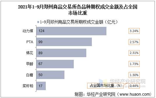 2021年1-9月郑州商品交易所各品种期权成交金额及占全国市场比重