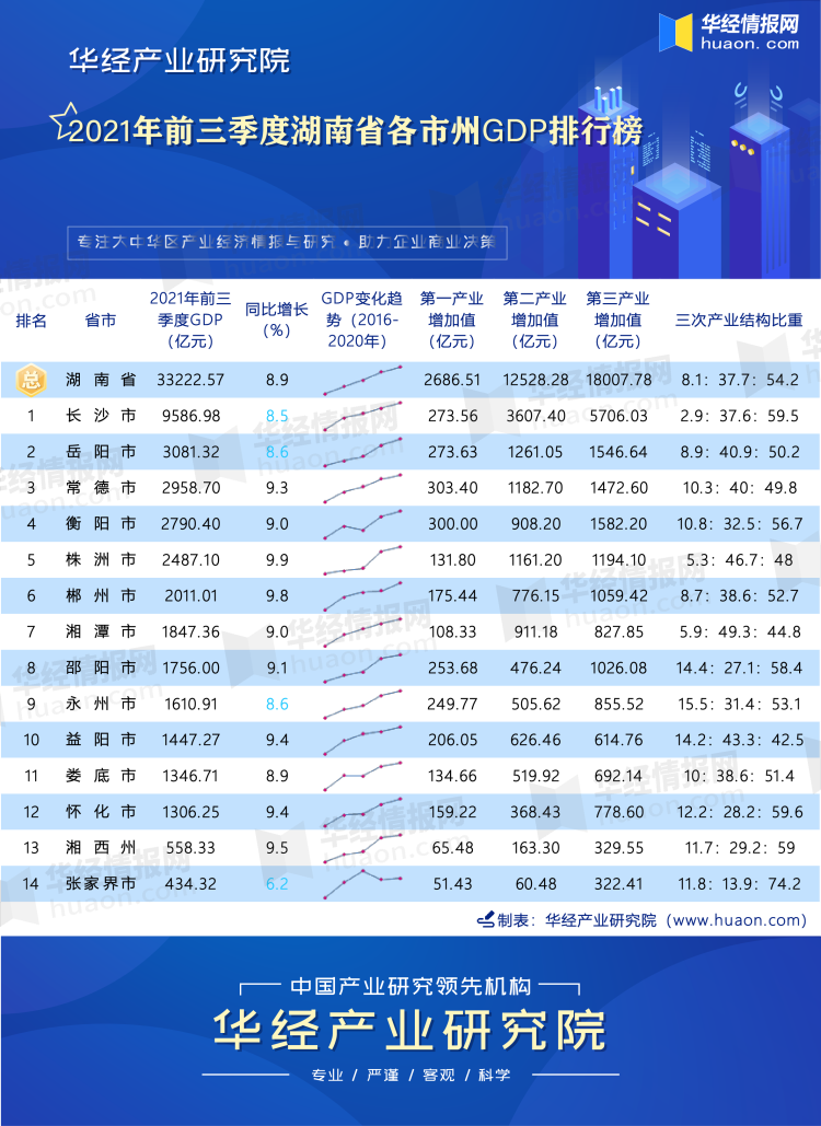 2021年前三季度湖南省各市州GDP排行榜