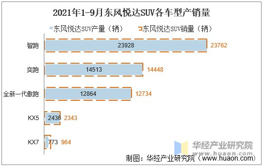 2021年1-9月东风悦达SUV各车型产销量