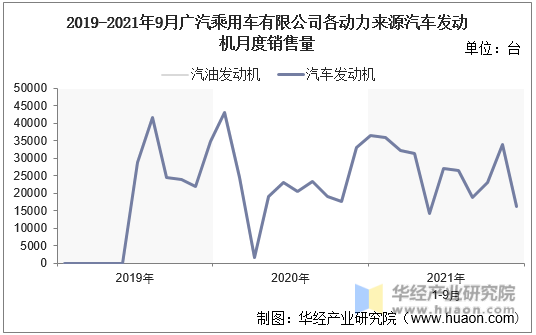 2019-2021年9月广汽乘用车有限公司各动力来源汽车发动机月度销售量