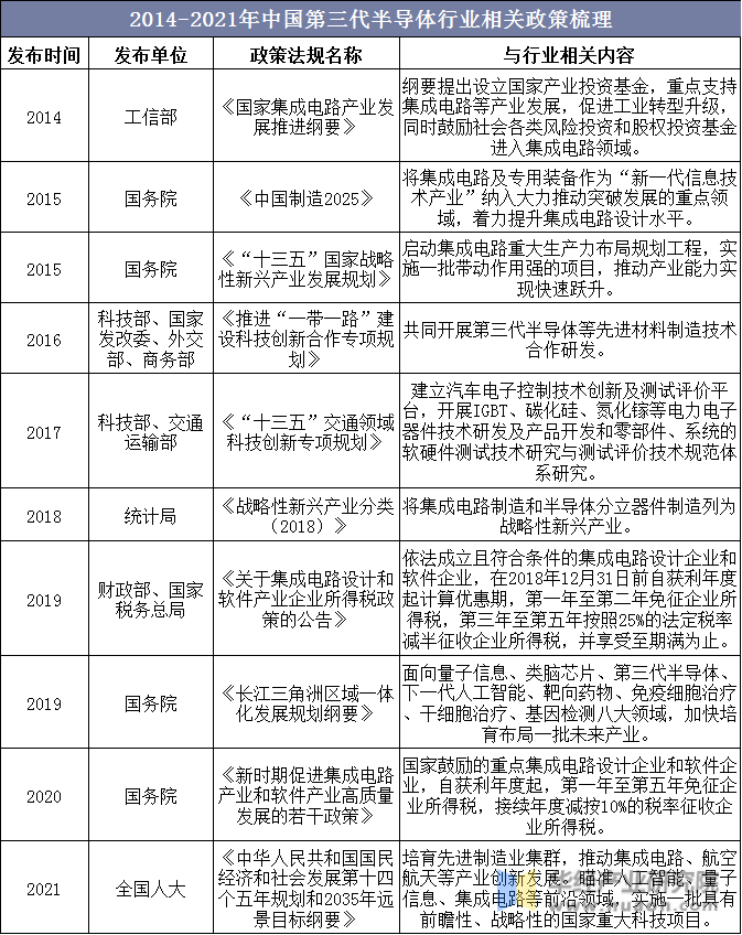 2014-2021年中国第三代半导体行业相关政策梳理