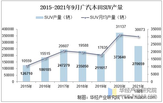 2015-2021年9月广汽本田SUV产量