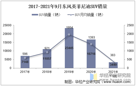 2017-2021年9月东风英菲尼迪SUV销量