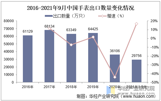 2016-2021年9月中国手表出口数量变化情况