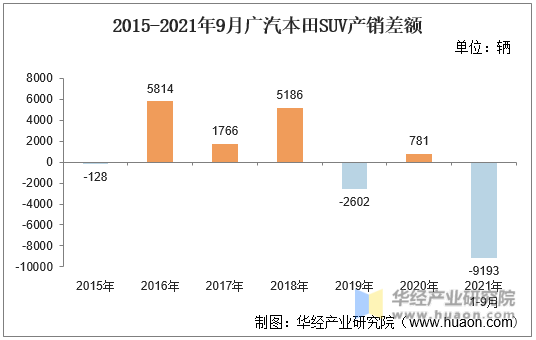 2015-2021年9月广汽本田SUV产销差额