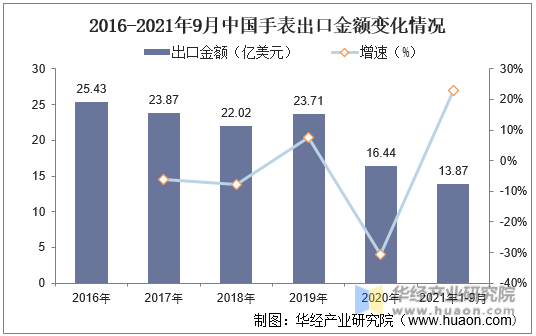 2016-2021年9月中国手表出口金额变化情况
