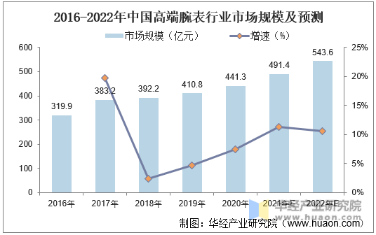 2016-2022年中国高端腕表行业市场规模及预测