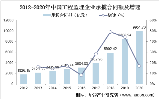 2012-2020年中国工程监理企业承揽合同额及增速