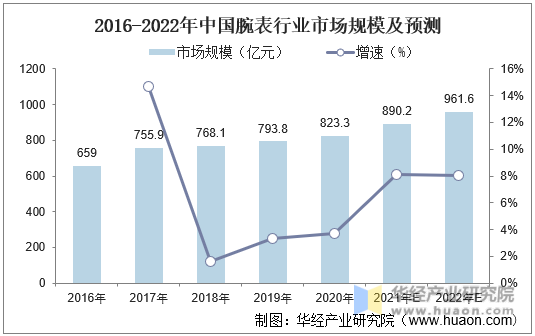 2016-2022年中国腕表行业市场规模及预测