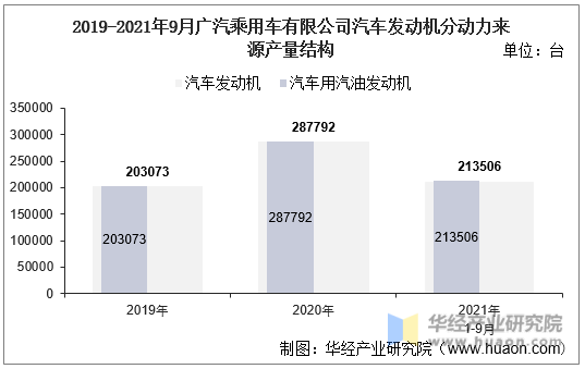 2019-2021年9月广汽乘用车有限公司汽车发动机分动力来源产量结构