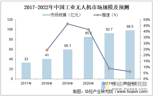 2017-2022年中国工业无人机市场规模及预测