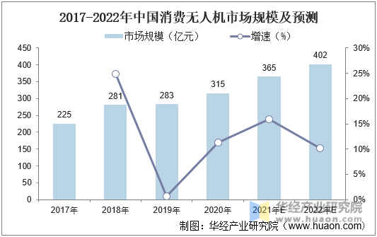 2017-2022年中国消费无人机市场规模及预测