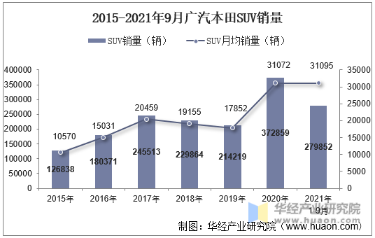 2015-2021年9月广汽本田SUV销量