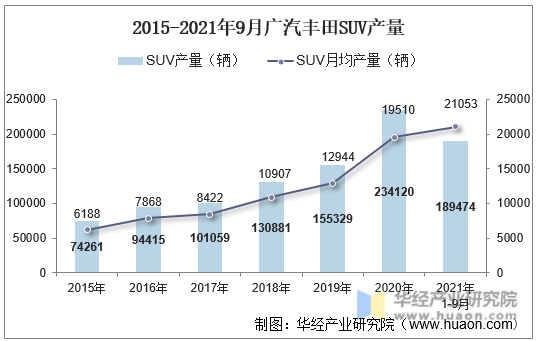 2015-2021年9月广汽丰田SUV产量