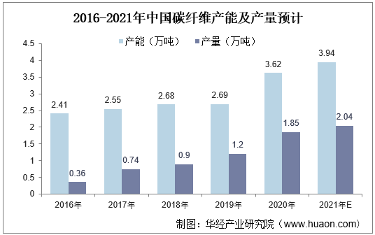 2016-2021年中国碳纤维产能及产量预计