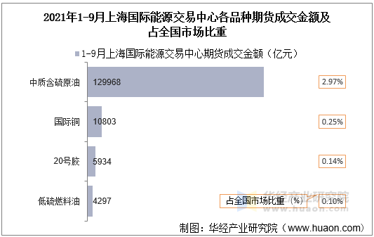 2021年1-9月上海国际能源交易中心各品种期货成交金额及占全国市场比重