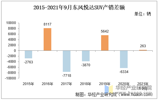 2015-2021年9月东风悦达SUV产销差额