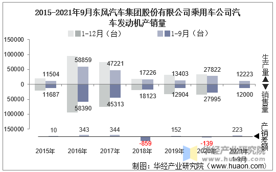 2015-2021年9月东风汽车集团股份有限公司乘用车公司汽车发动机产销量