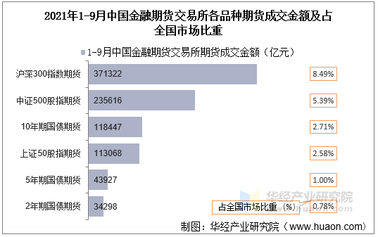 2021年1-9月中国金融期货交易所各品种期货成交金额及占全国市场比重