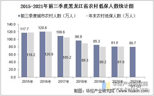 2015-2021年前三季度黑龙江省农村低保人数统计图
