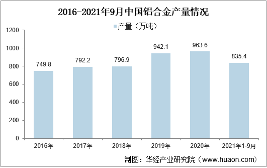 2016-2021年9月中国铝合金产量情况